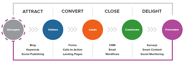 leag generation process